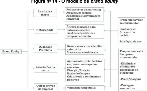 Figura nº 14 - O modelo de brand equity  