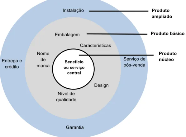 Figura 13 – Três níveis de produto 