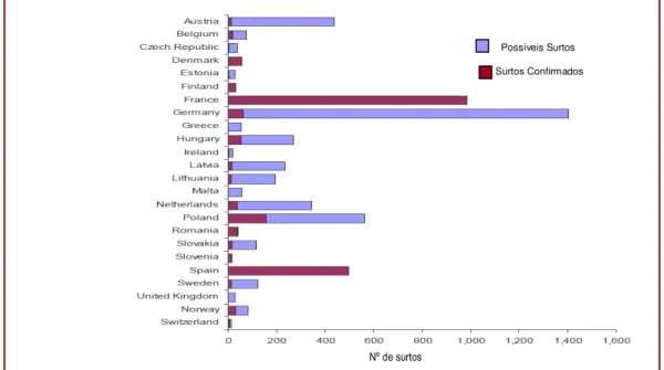 Figura 1 - Número de possíveis e confirmados surtos de doenças de origem alimentar nos EM' e  nos outros 2  países Europeus em 2007 (EFSA, 2009a) 