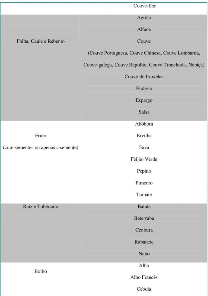 Figura 3  - Estrutura morfológica da planta que constitui o produto hortícola. (fonte: Fonseca e Morais,  2000) 