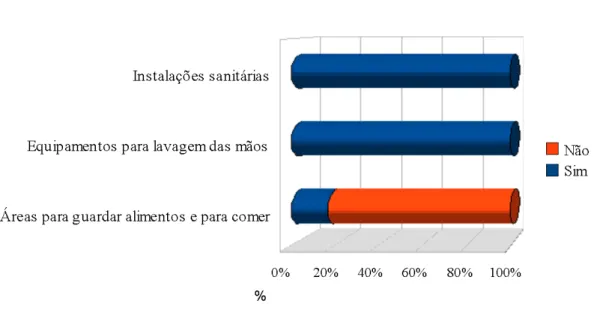 Gráfico 8 – Instalações existentes    