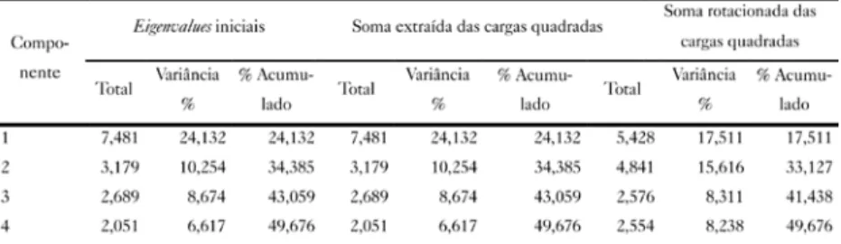 Tabela 1 – Variância total explicada com base em quatro fatores