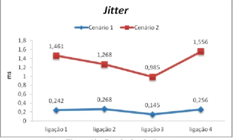 Figura 10 – Resultados do jitter 