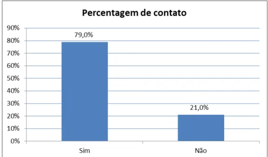 gráfico 1  –  Percentagem de contato dos inquiridos com crianças com PHDA 