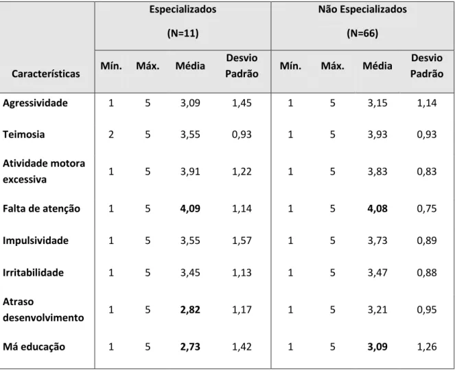 Tabela 14  –  média da gravidade atribuída a cada característica da PHDA em função da  especialização em Educação Especial 