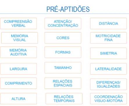 Tabela 2 - Pré-aptidões 