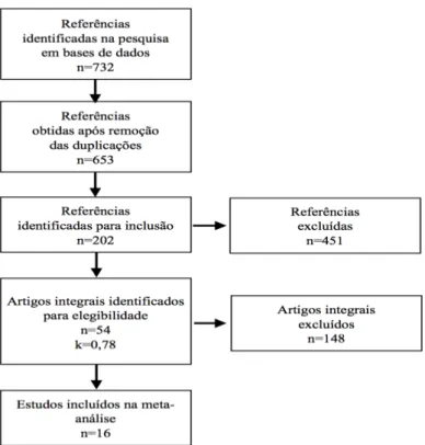 Figura 8 – Fluxograma representativo da selecção de estudos para meta-análise. 