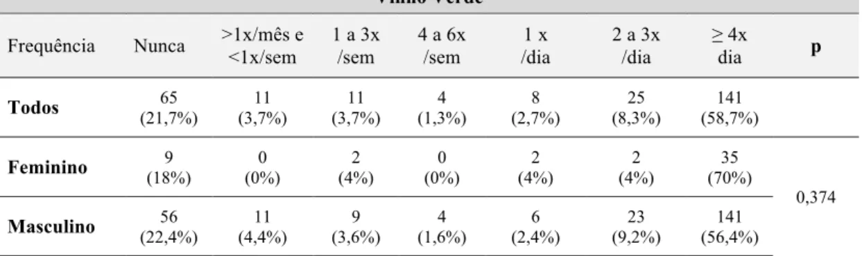 Tabela 5- Distribuição da frequência de consumo de vinho verde, referida pelos utentes  participantes,  e por género* (n e %); Unidade padrão - 1 copo de 125ml