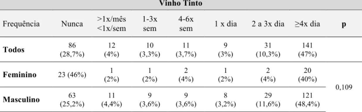 Tabela 6 - Distribuição da frequência de consumo de vinho tinto, referida pelos utentes  participantes, e por género* (n e %)