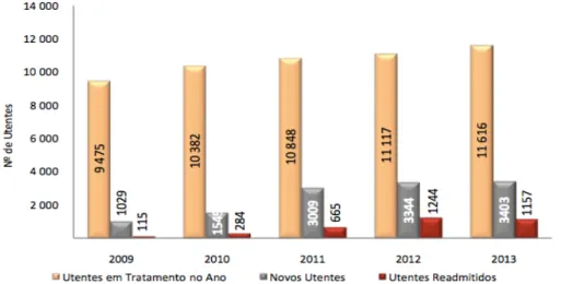 Figura 5 -  Número de utentes em terapia de desabituação/reabilitação em unidades de  tratamento ambulatório entre os 2009 e 2013 (Administrações Regionais de Saúde, I.P