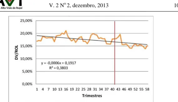Figura 2 – Comportamento do índice DV/ROL 