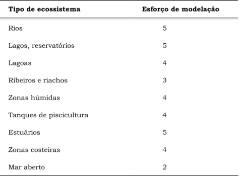 Tabela 2.8 - Revisão do tipo de ecossistemas aquáticos modelados e   respectivo  esforço  de  modelação,  até  1992  ( escala  decrescente:  5  -  esforço muito intensivo, 0 - modelação inexistente)