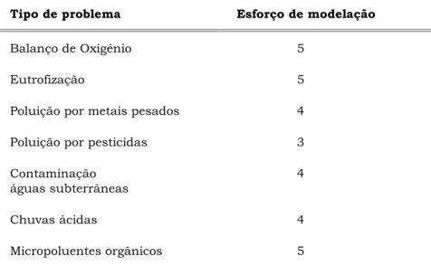 Tabela  2.9  -  Revisão  do  tipo  de  problemas  ambientais  modelados  e  respectivo  esforço  de  modelação  (escala  decrescente:  5  -  esforço  muito  intensivo, até 0 - modelação inexistente)