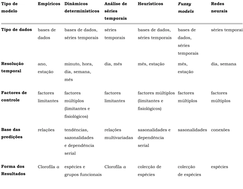 Tabela  2.11  -  Tipos  e  caracterísitcas  dos  modelos  de  fitoplâncton,  segundo  Recknagel  et  al