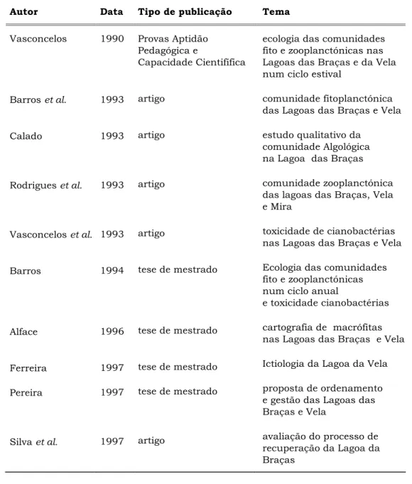 Tabela 2.12 - Diversos tipos de publicações científicas disponíveis sobre   as Lagoas de Quiaios