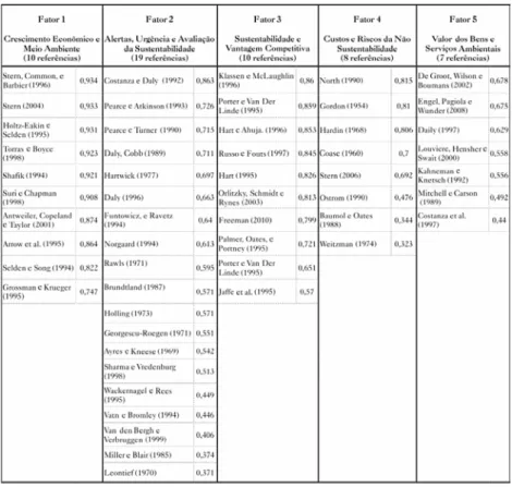 Tabela 2 – Resumo dos Resultados da Análise Fatorial