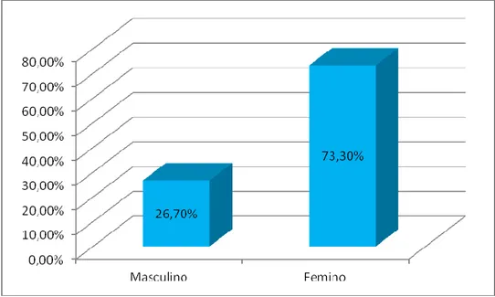 Gráfico 1 – Distribuição da amostra segundo o sexo 