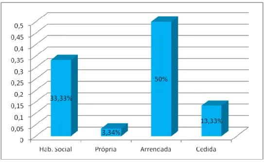 Gráfico 5 – Distribuição da amostra segundo o tipo de habitação 