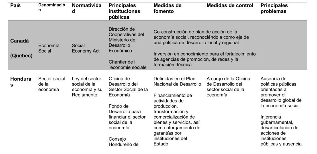 Tabla 4.  Normatividad, instituciones y políticas de fomento dirigidas a las cooperativas en Canadá, México, Honduras, Brasil, Colombia, Ecuador y Argentina