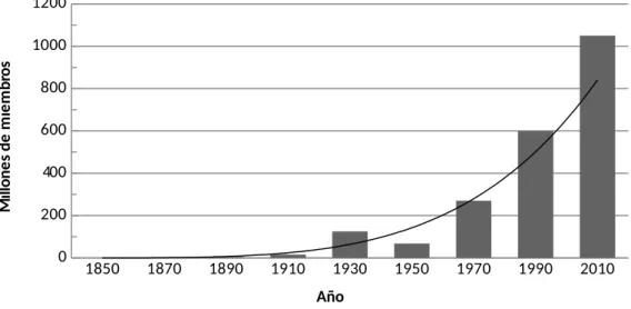 Figura 3. Evolución de los miembros de cooperativas en el mundo (1850 - -2010)