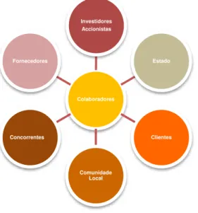 Ilustração 2 - Uma visão multipolar sobre teoria dos stakeholders numa empresa 