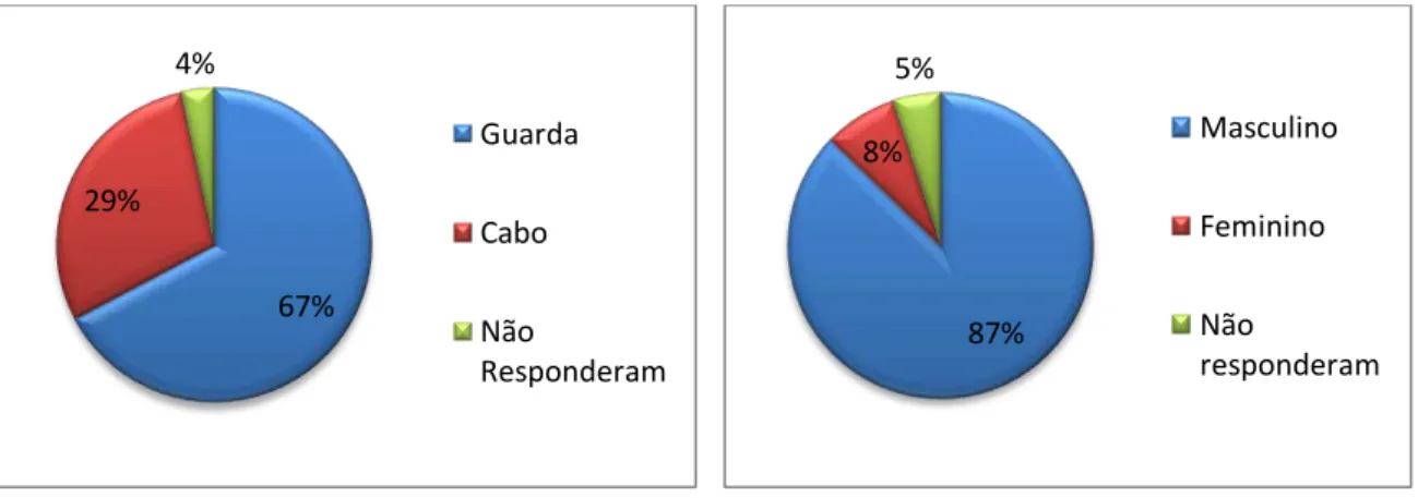 Gráfico n.º 4 - Distribuição por posto  Gráfico n.º 5 - Distribuição por género 