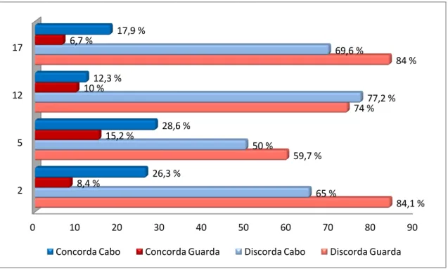 Gráfico n.º 12 – Dimensão Modo de aquisição da formação TSH em relação ao posto 