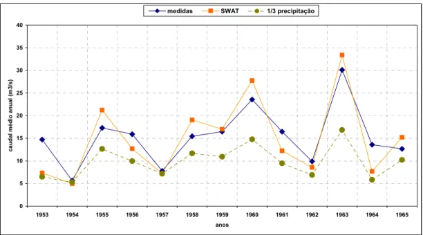 Figura 5: Comparação com as medidas do INAG (valores anuais). 