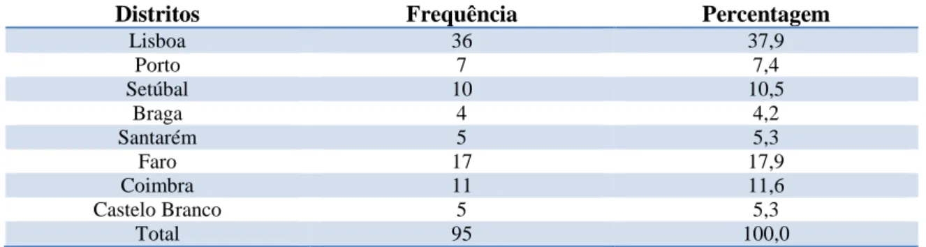 Tabela 3 – Caracterização dos respondentes - Intervalos de antiguidade  