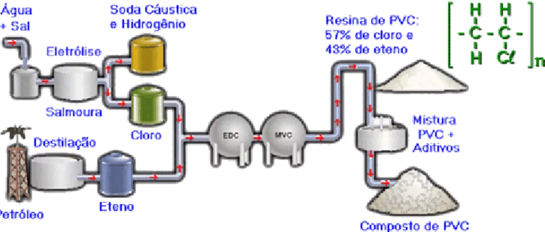 Figura 28. Fluxograma de fabrico do PVC (Fonte: Instituto do PVC, 2011) 