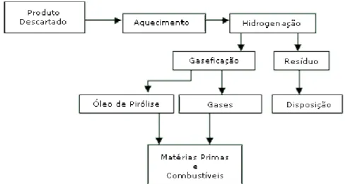 Figura 36. Fluxograma genérico da reciclagem química (Fonte: Instituto do PVC, 2011) 