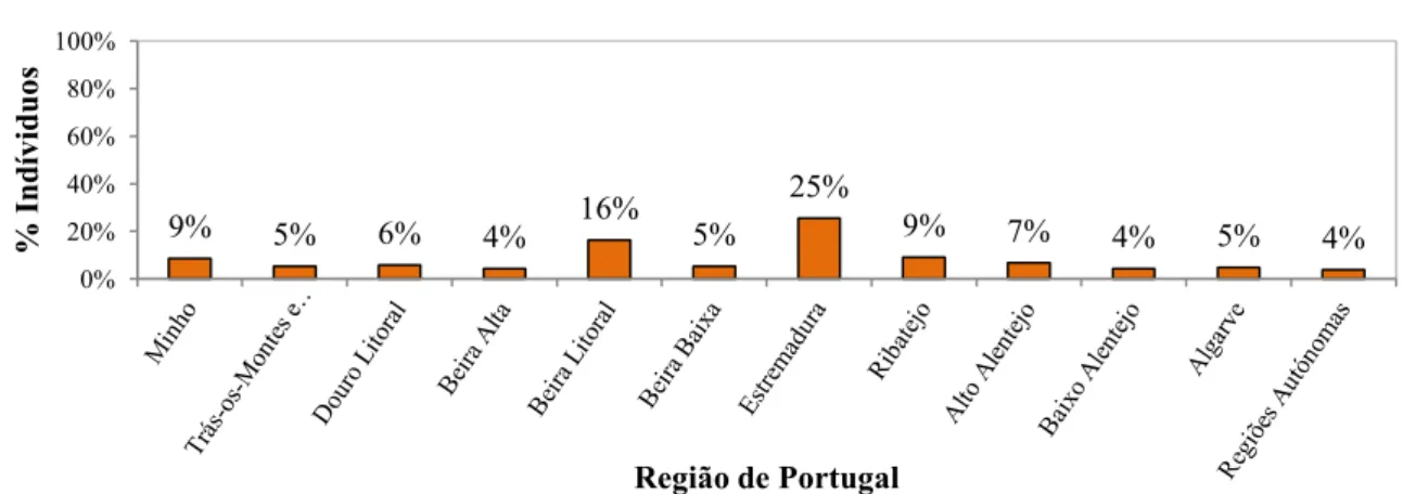 Figura 43. Percentagem de indivíduos que pertencem às diversas Regiões de Portugal e que responderam  ao inquérito 