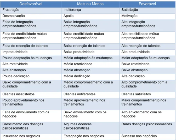 Tabela 2 - Níveis de Clima Organizacional