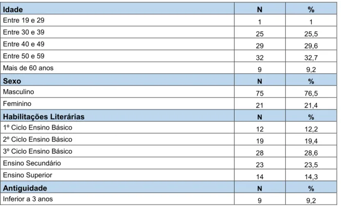 Tabela 5 – Caraterização Sociográfica dos Participantes