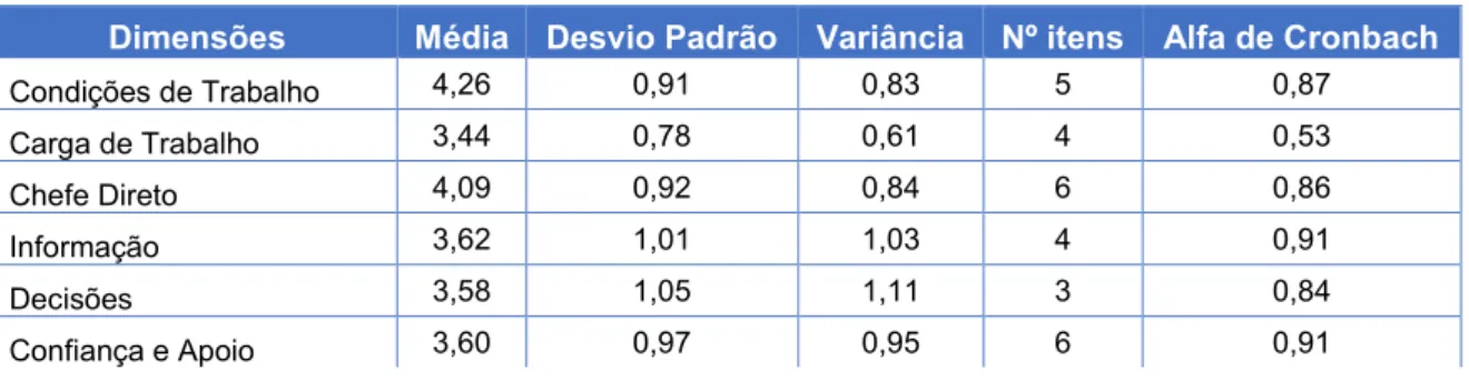 Tabela 6 – Indicadores Psicométricos da escala relativa ao Clima Organizacional