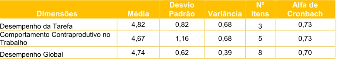 Tabela 9 - Conteúdo da escala da Motivação no Trabalho