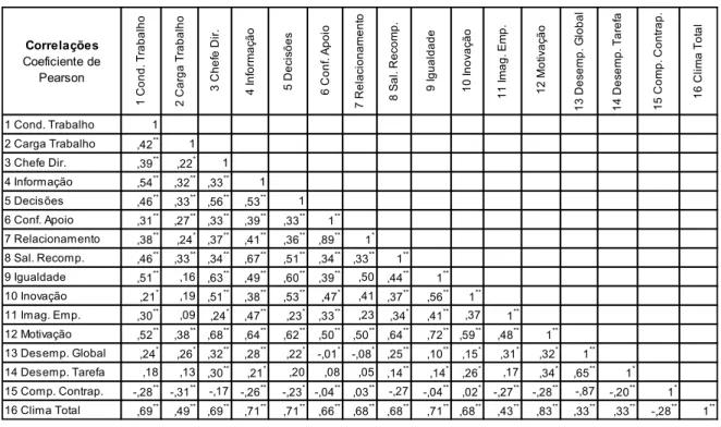 Tabela 17 – Tabela de Correlações - Coeficiente de Pearson  