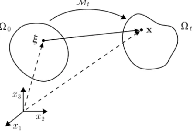 Figura 2.1: Descrição de Lagrange.