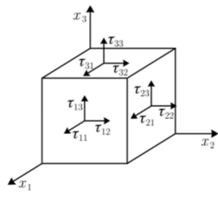 Figura 2.4: Componentes do tensor das tensões num cubo innitesimal.