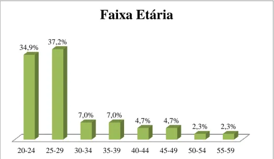 Gráfico 2: Caracterização dos indivíduos pela faixa etária. 