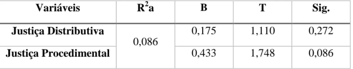 Tabela 5  –  Regressão linear: Justiça Distributiva/Procedimental e Compromisso Normativo