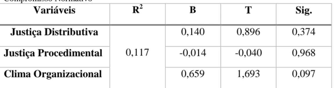 Tabela  8  –   Moderação  do  Clima  Organizacional:  Relação  entre  a  Justiça  Distributiva/Procedimental  e  o  Compromisso Normativo  Variáveis  R 2  B  T  Sig