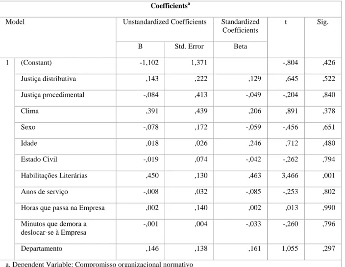 Tabela 11  –  Interpretação dos valores de Beta: Regressão linear com o compromisso organizacional normativo Coefficients a