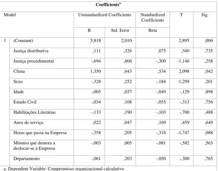 Tabela 12  –  Interpretação dos valores de Beta: Regressão linear com o compromisso organizacional calculativo Coefficients a