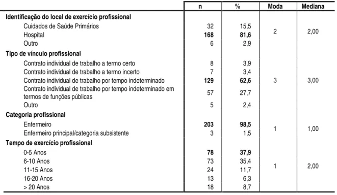 Tabela 2. Distribuição das respostas relativas à caraterização socioprofissional dos enfermeiros 