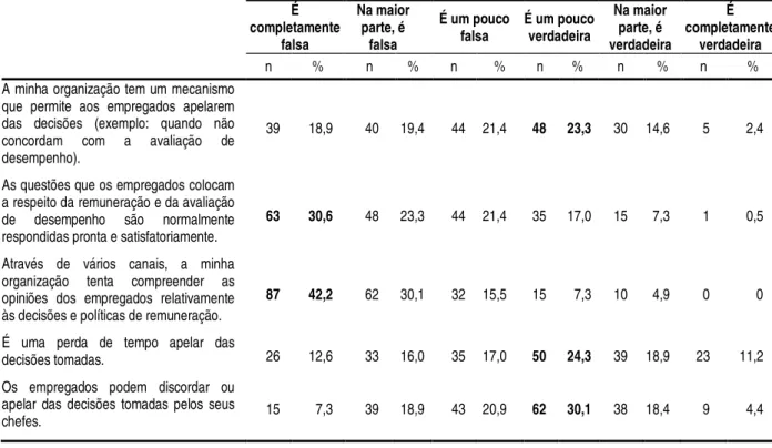 Tabela 5. Distribuição das respostas relativas à perceção de justiça procedimental dos enfermeiros 