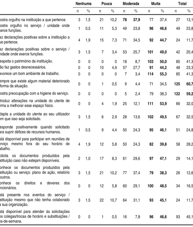 Tabela 9. Distribuição das respostas relativas aos CCO dos enfermeiros dirigidos à organização 