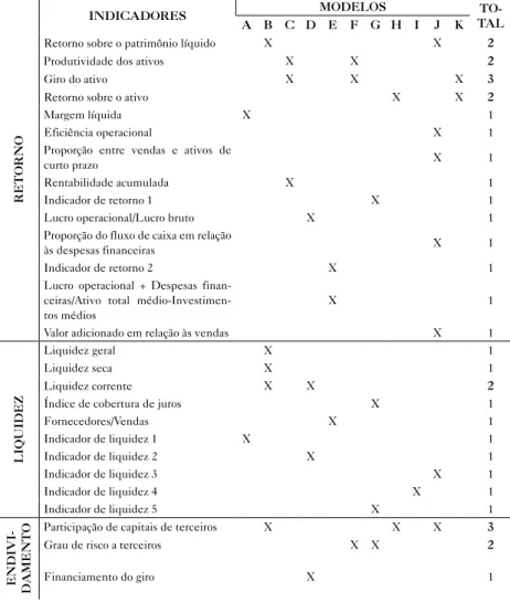 Tabela 1 – Modelos de previsão de insolvência e os respectivos  indicadores financeiros que os compõem