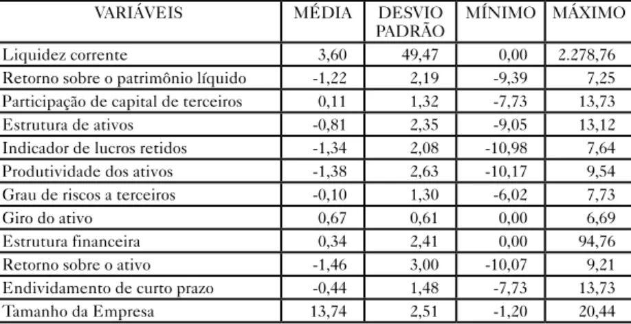 Tabela 4 – Estatísticas descritivas das variáveis independentes   para o período de 2005-2013