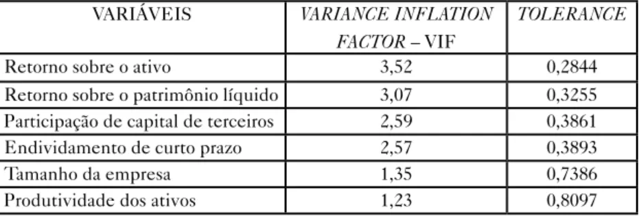 Tabela 5 – Resultado dos Testes VIF e Tolerance para multicolinearidade